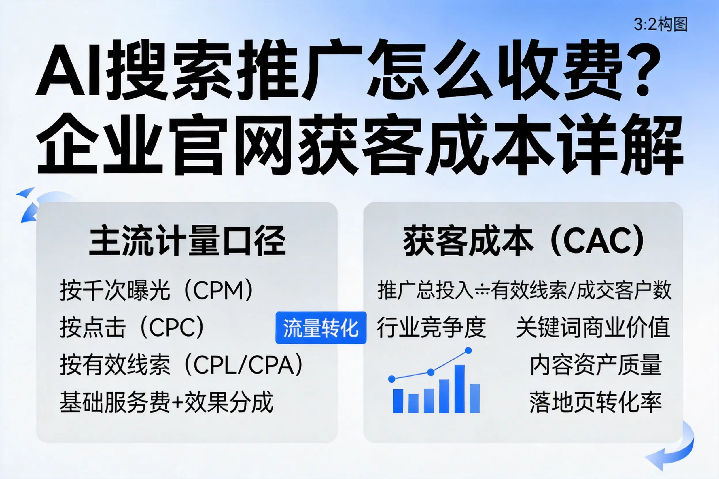 AI搜索推广怎么收费？张家界企业官网获客成本详解