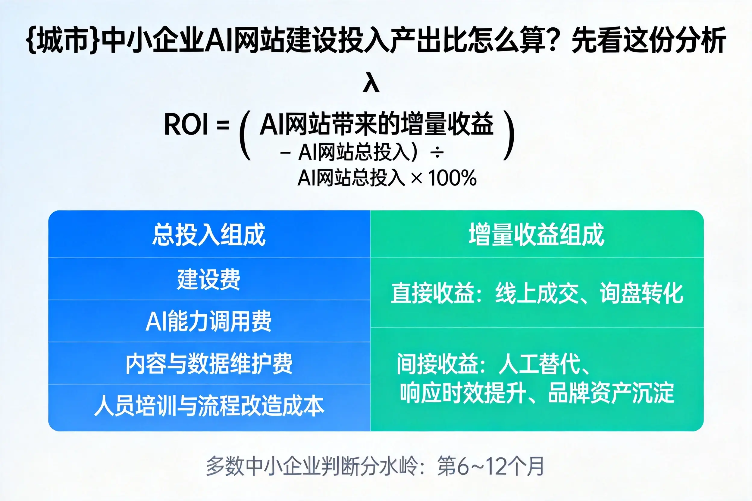 张家界中小企业AI网站建设投入产出比怎么算?先看这份分析