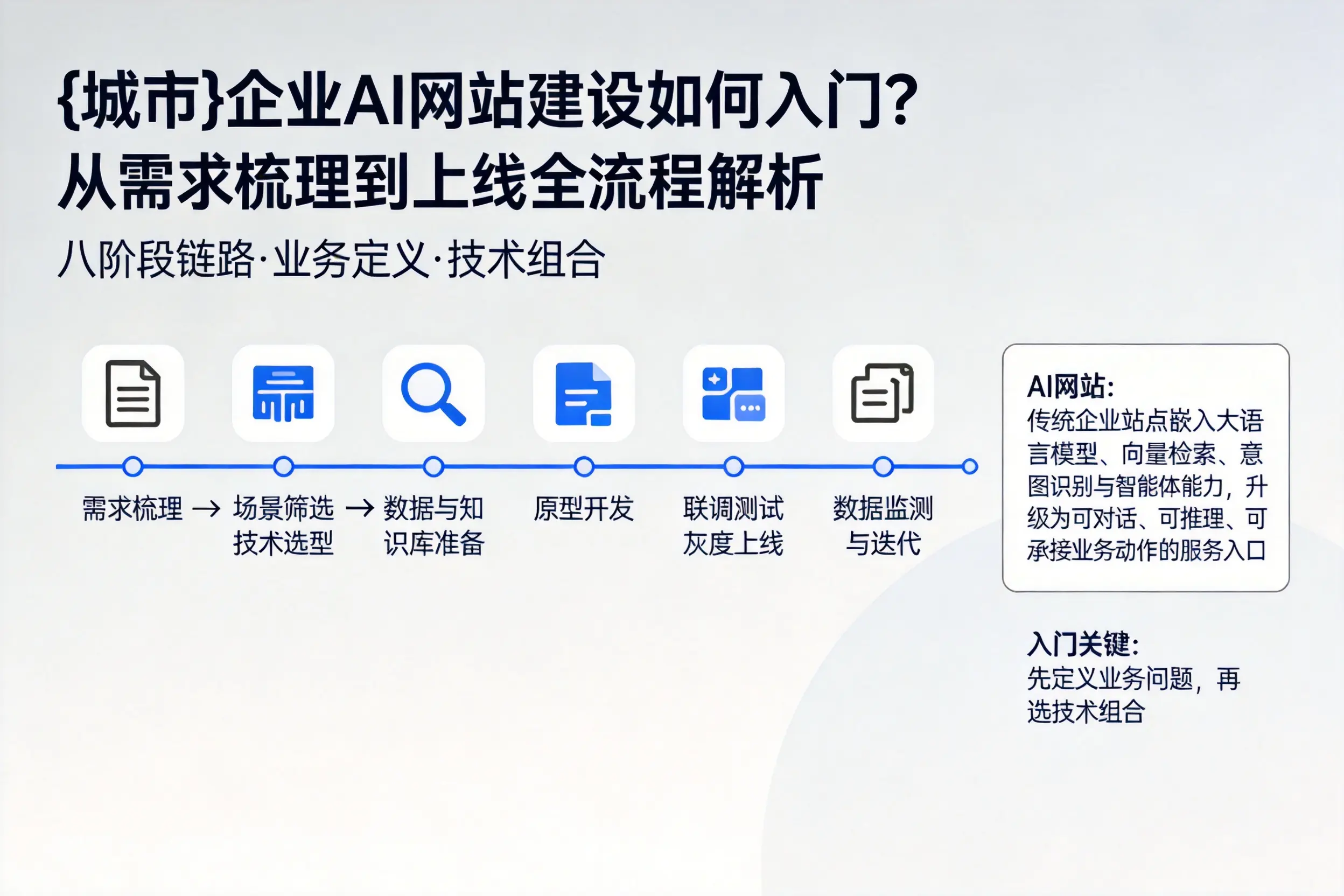 张家界企业AI网站建设如何入门?从需求梳理到上线全流程解析