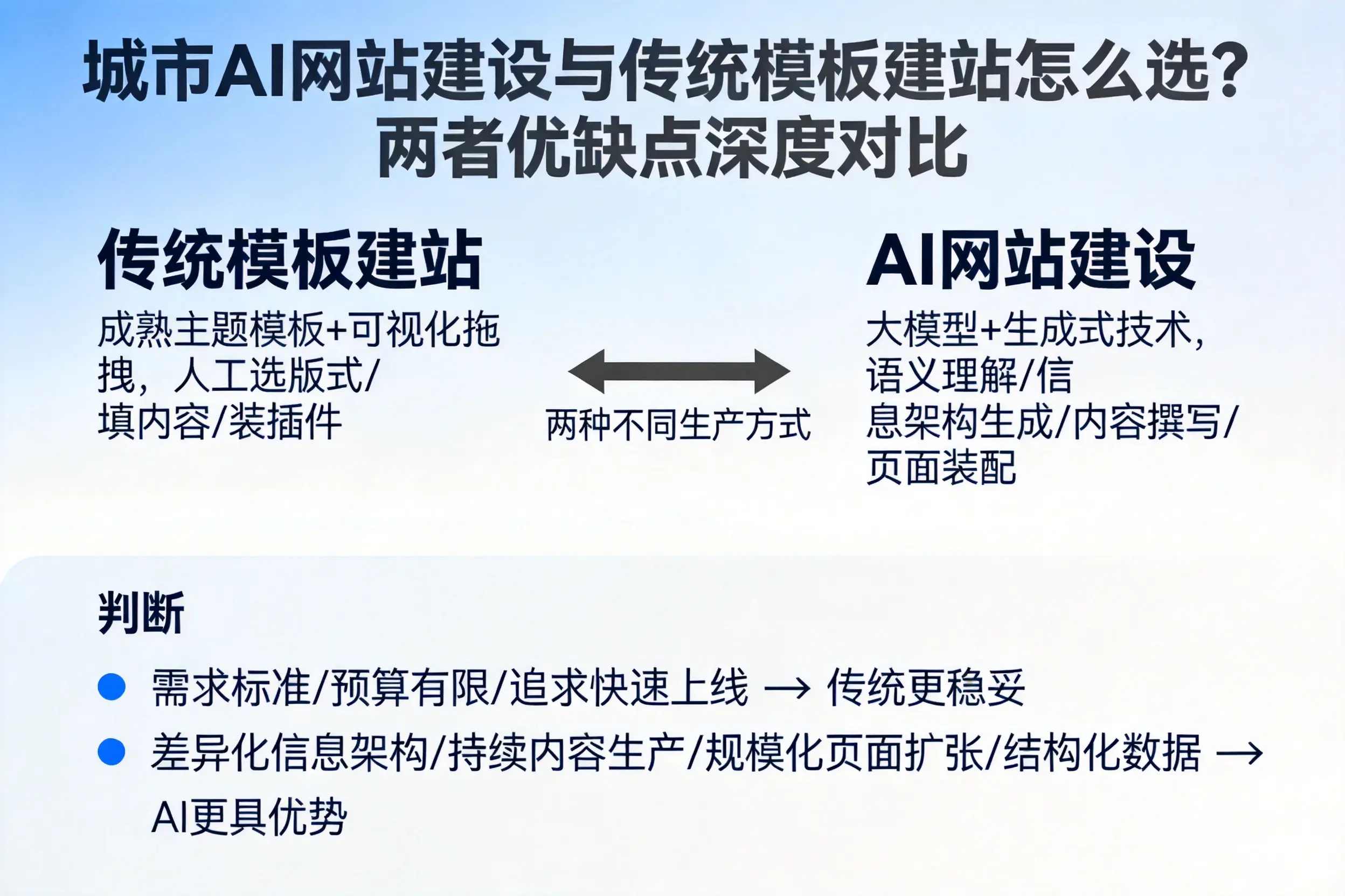 张家界AI网站建设与传统模板建站怎么选?两者优缺点深度对比
