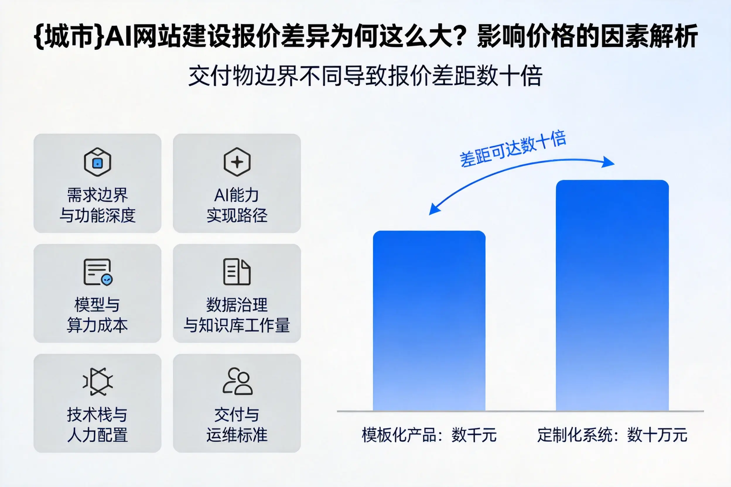 张家界AI网站建设报价差异为何这么大?影响价格的因素解析