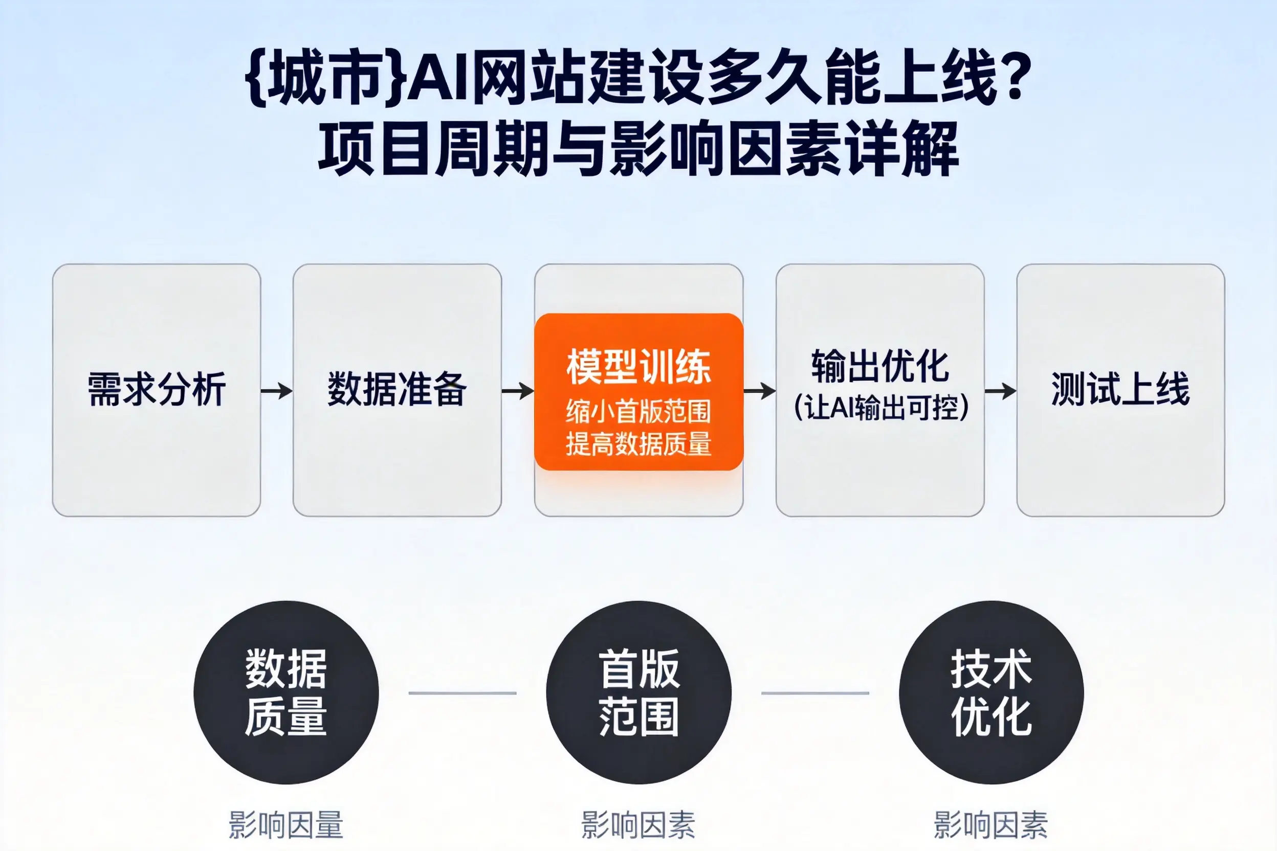 张家界AI网站建设多久能上线?项目周期与影响因素详解