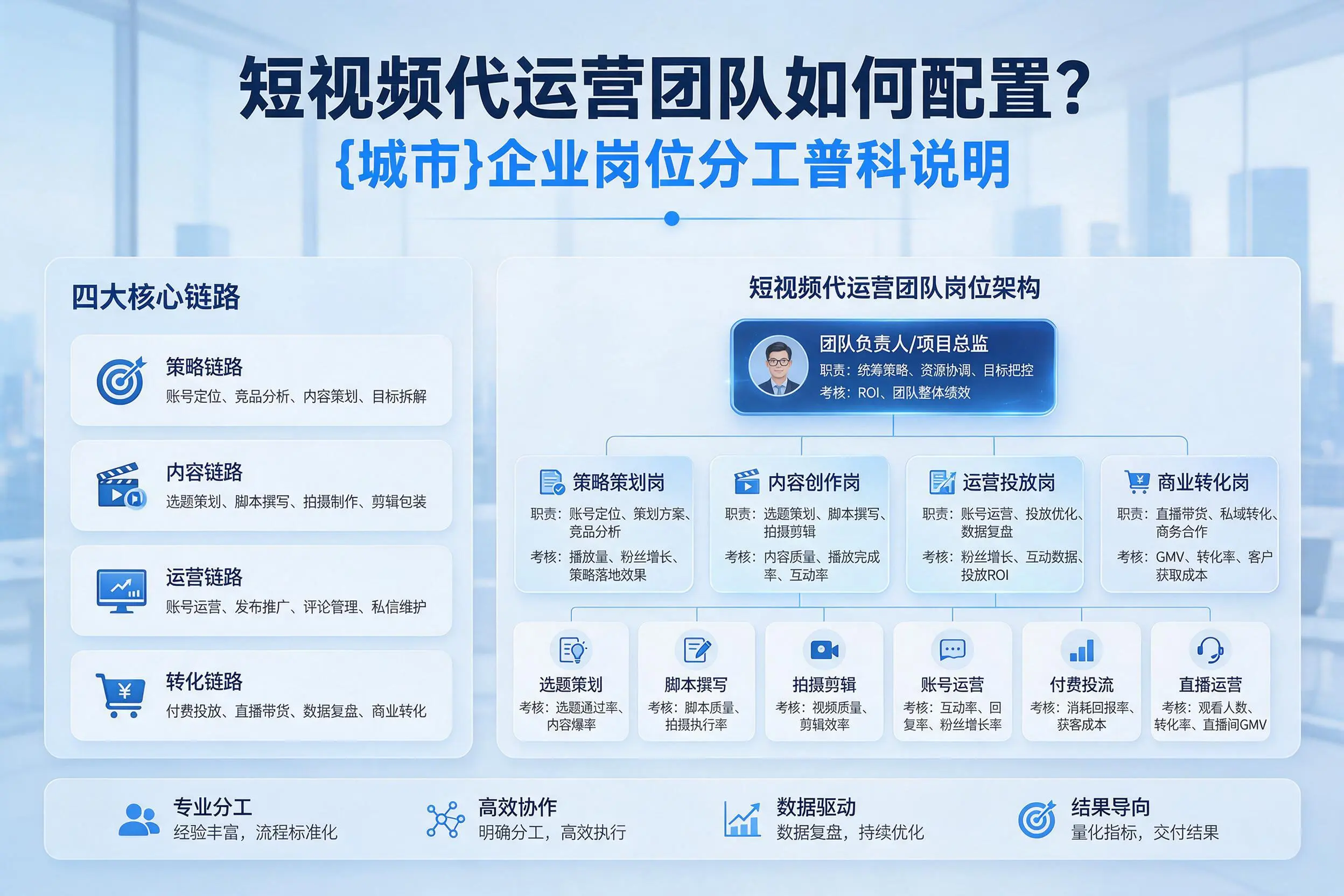 短视频代运营团队如何配置？张家界企业岗位分工科普说明