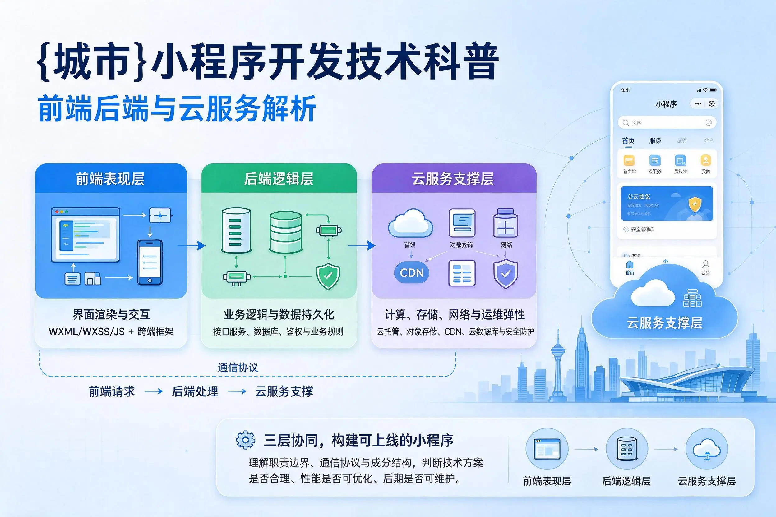 张家界小程序开发技术科普:前端后端与云服务解析