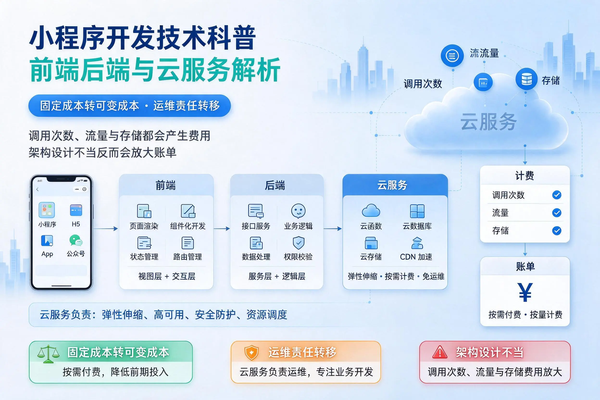张家界小程序开发技术科普:前端后端与云服务解析