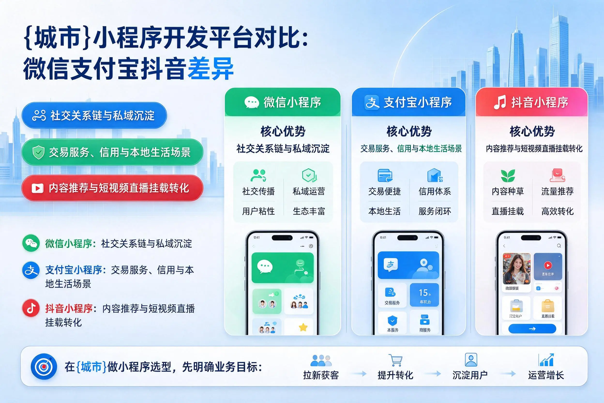 张家界小程序开发平台对比:微信支付宝抖音差异