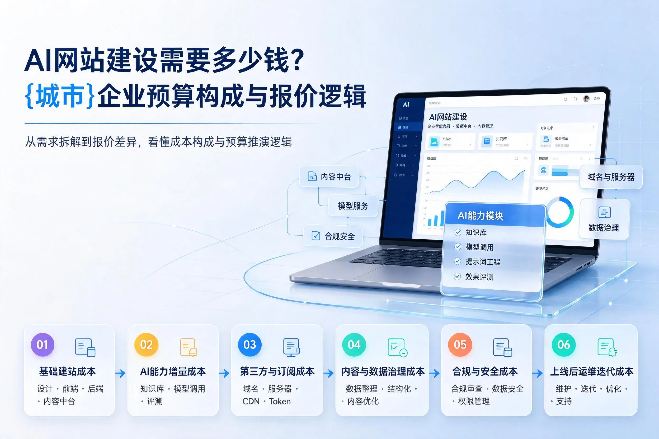 AI网站建设需要多少钱?张家界企业预算构成与报价逻辑