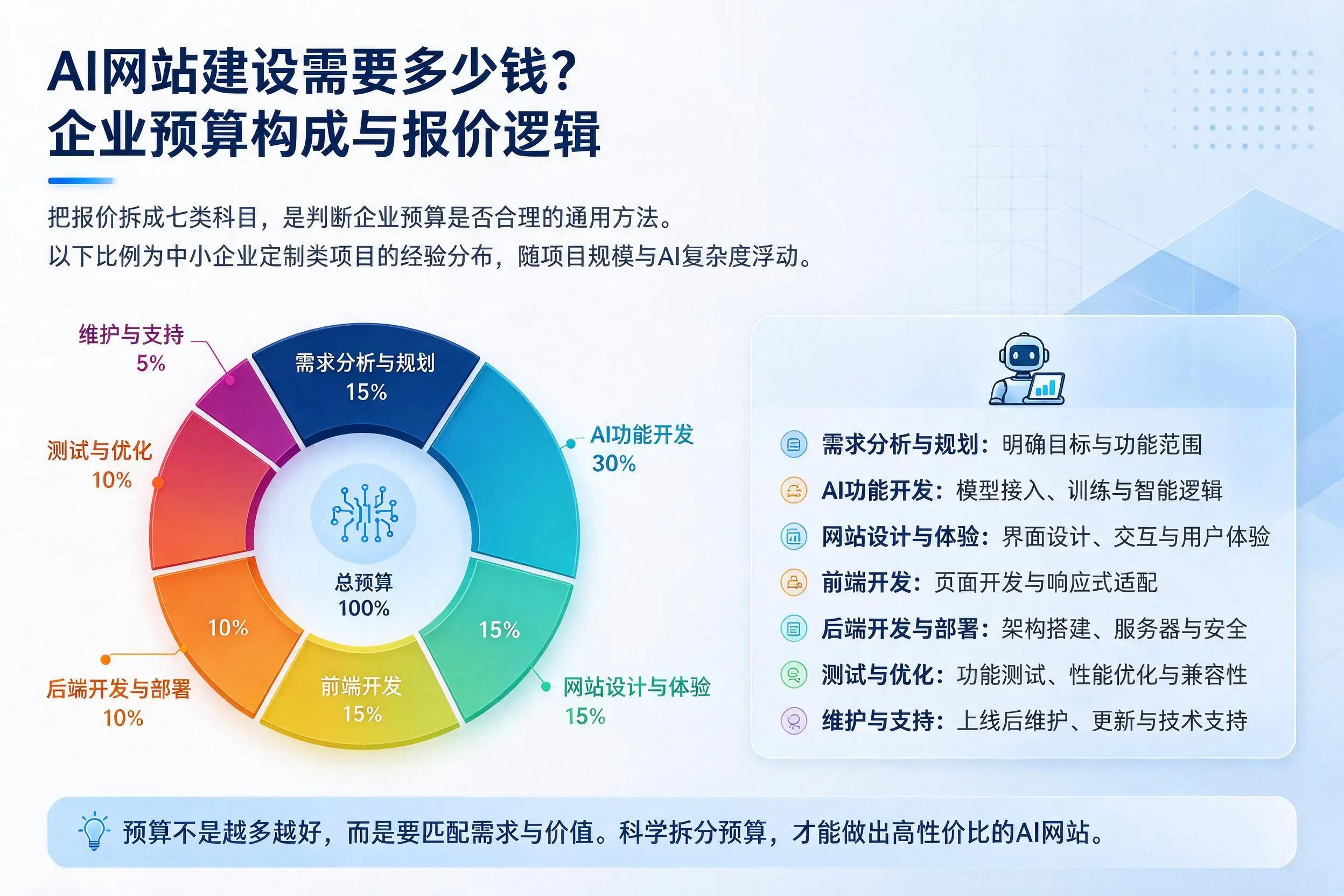 AI网站建设需要多少钱?张家界企业预算构成与报价逻辑