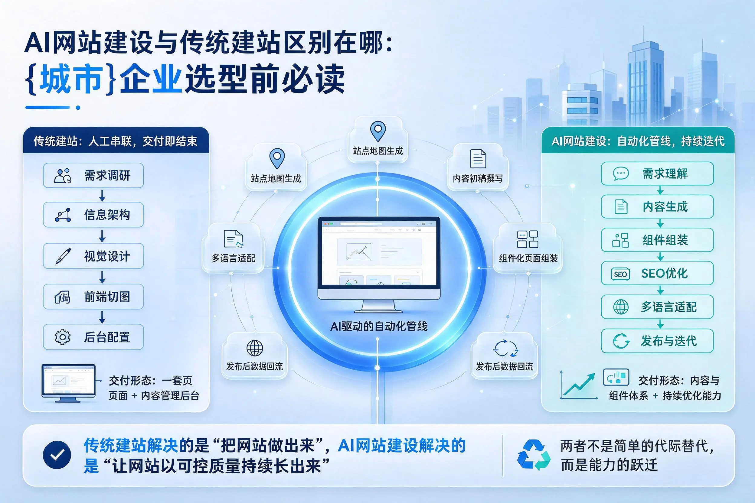 AI网站建设与传统建站区别在哪:张家界企业选型前必读