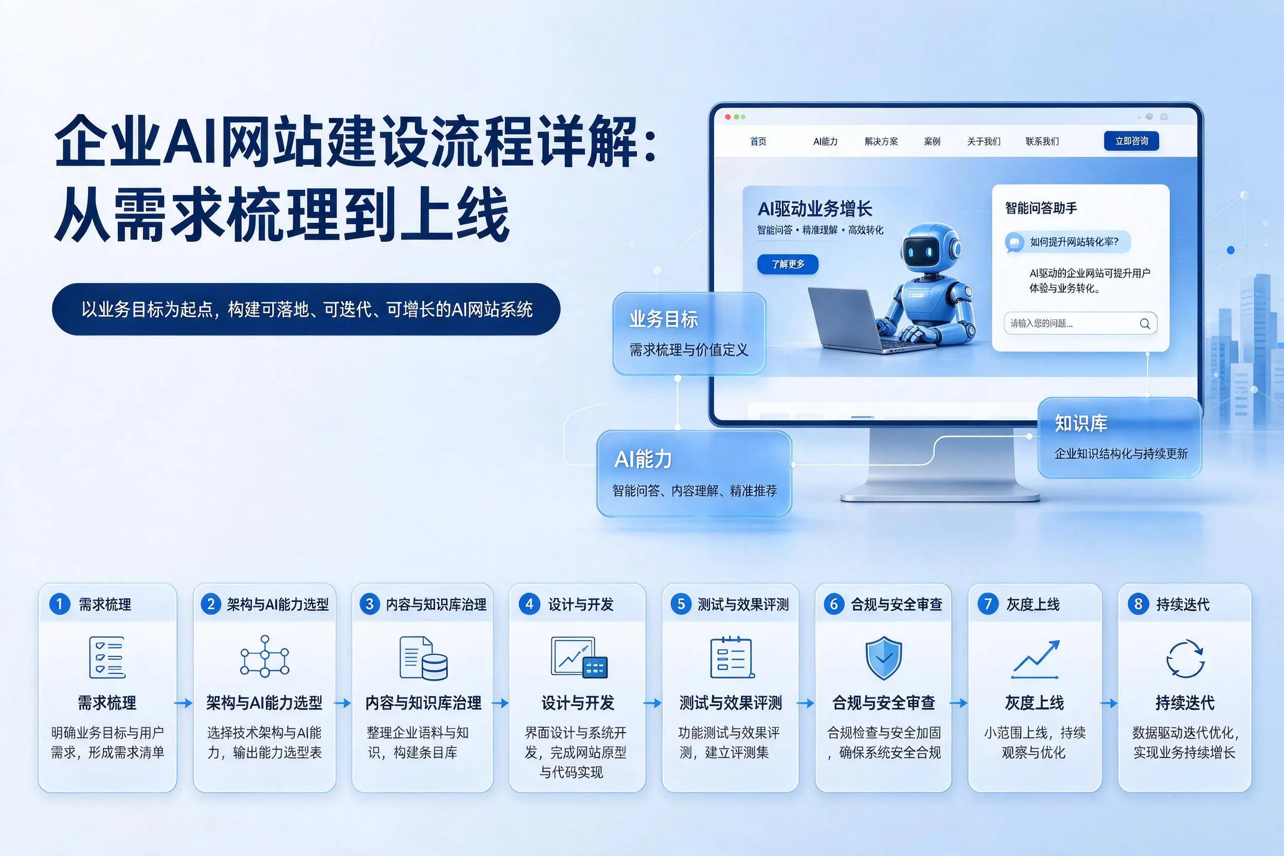 张家界企业AI网站建设流程详解:从需求梳理到上线