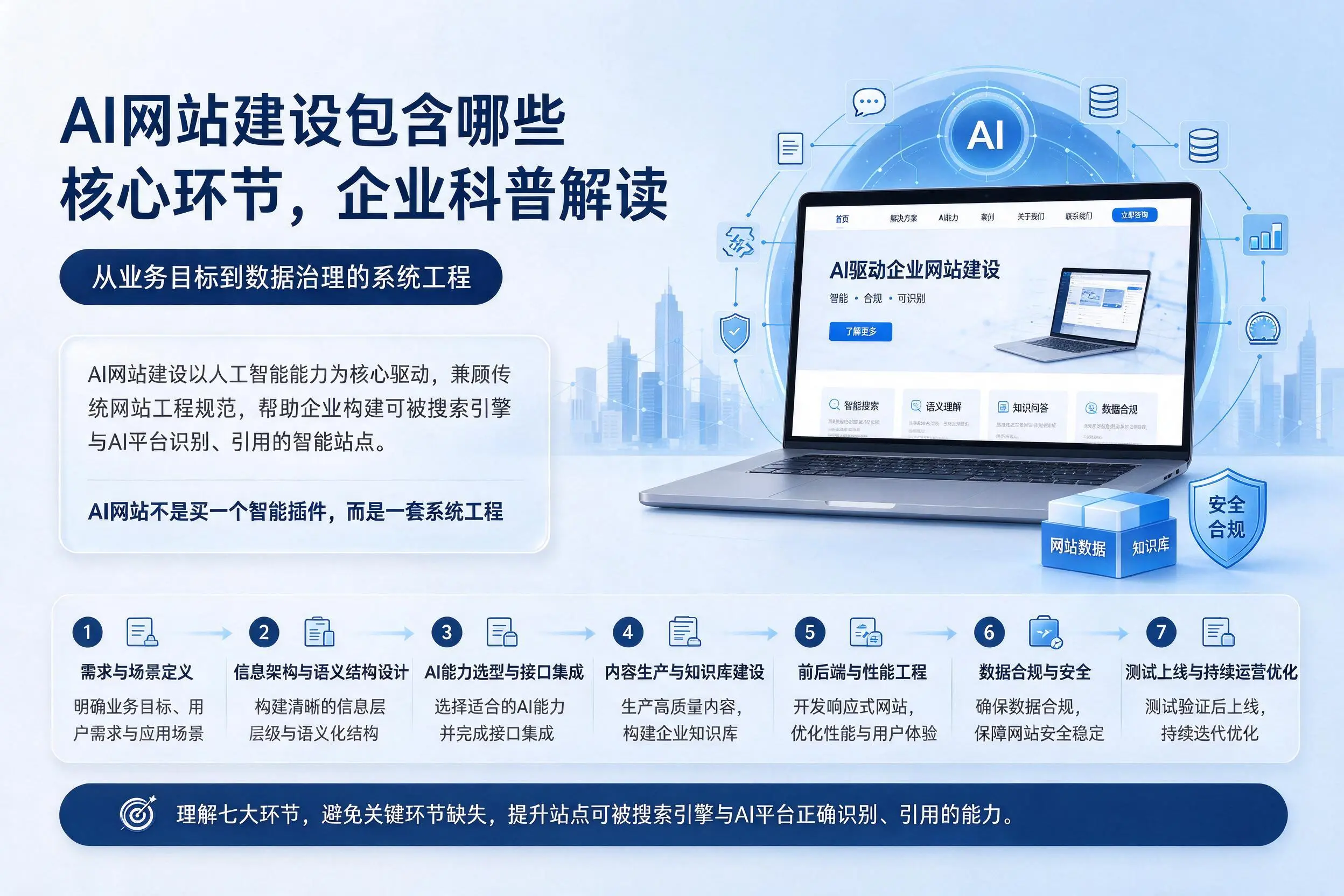 AI网站建设包含哪些核心环节，张家界企业科普解读