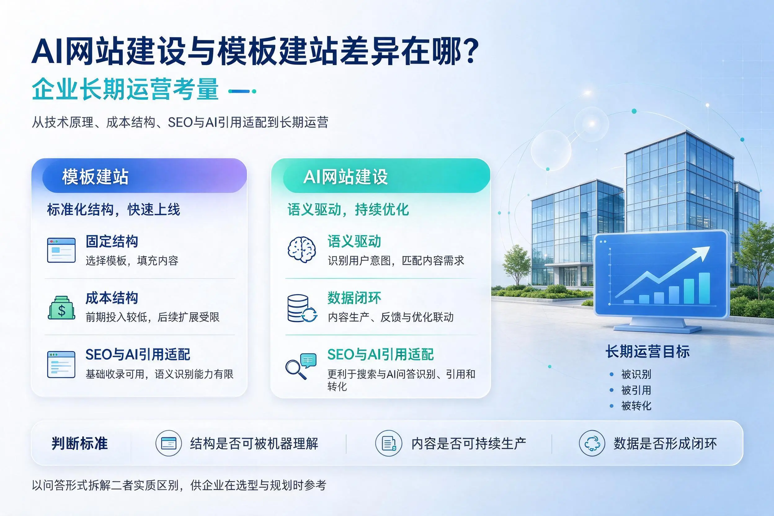 AI网站建设与模板建站差异在哪？张家界企业长期运营考量