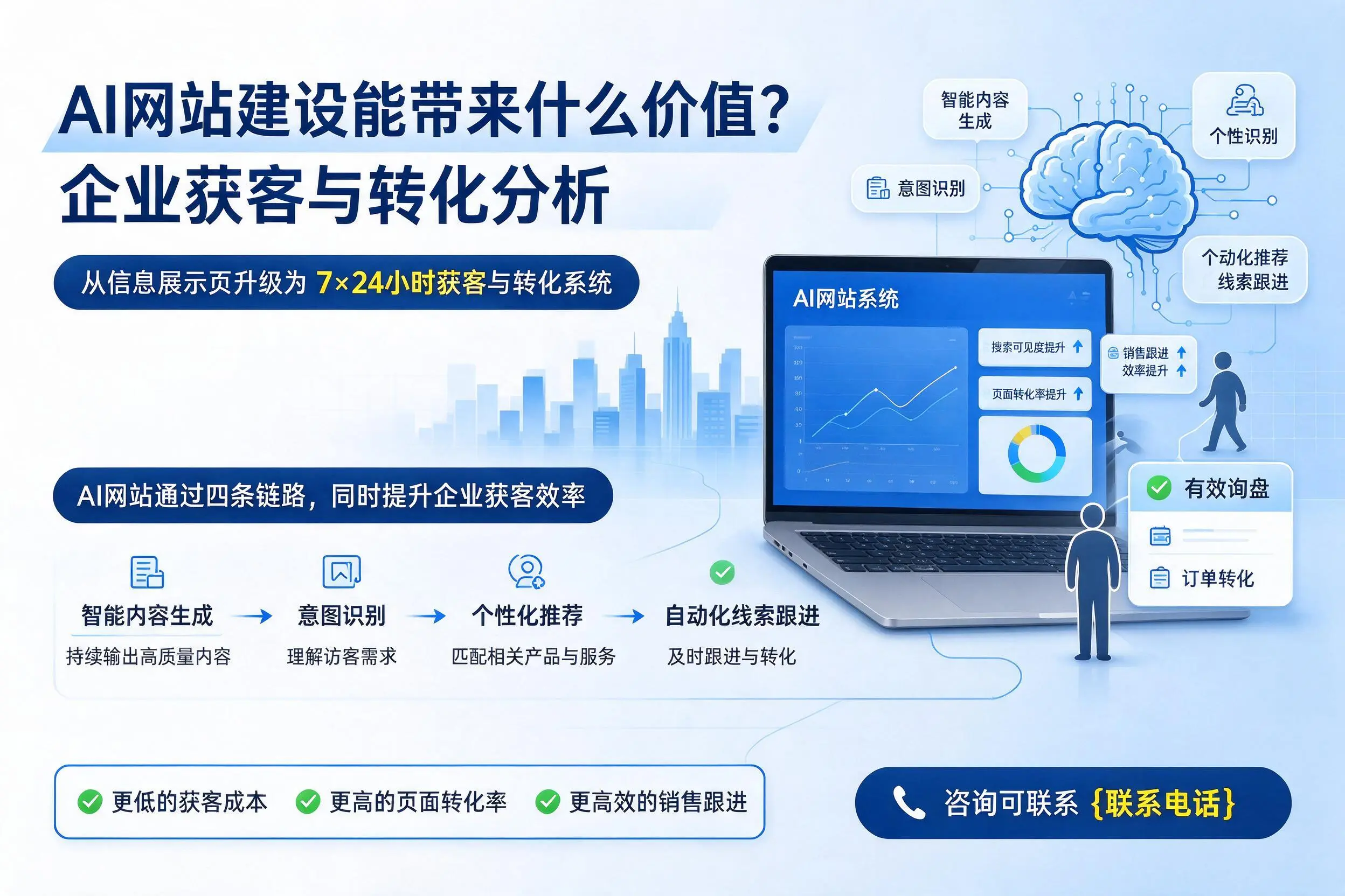 AI网站建设能带来什么价值？张家界企业获客与转化分析