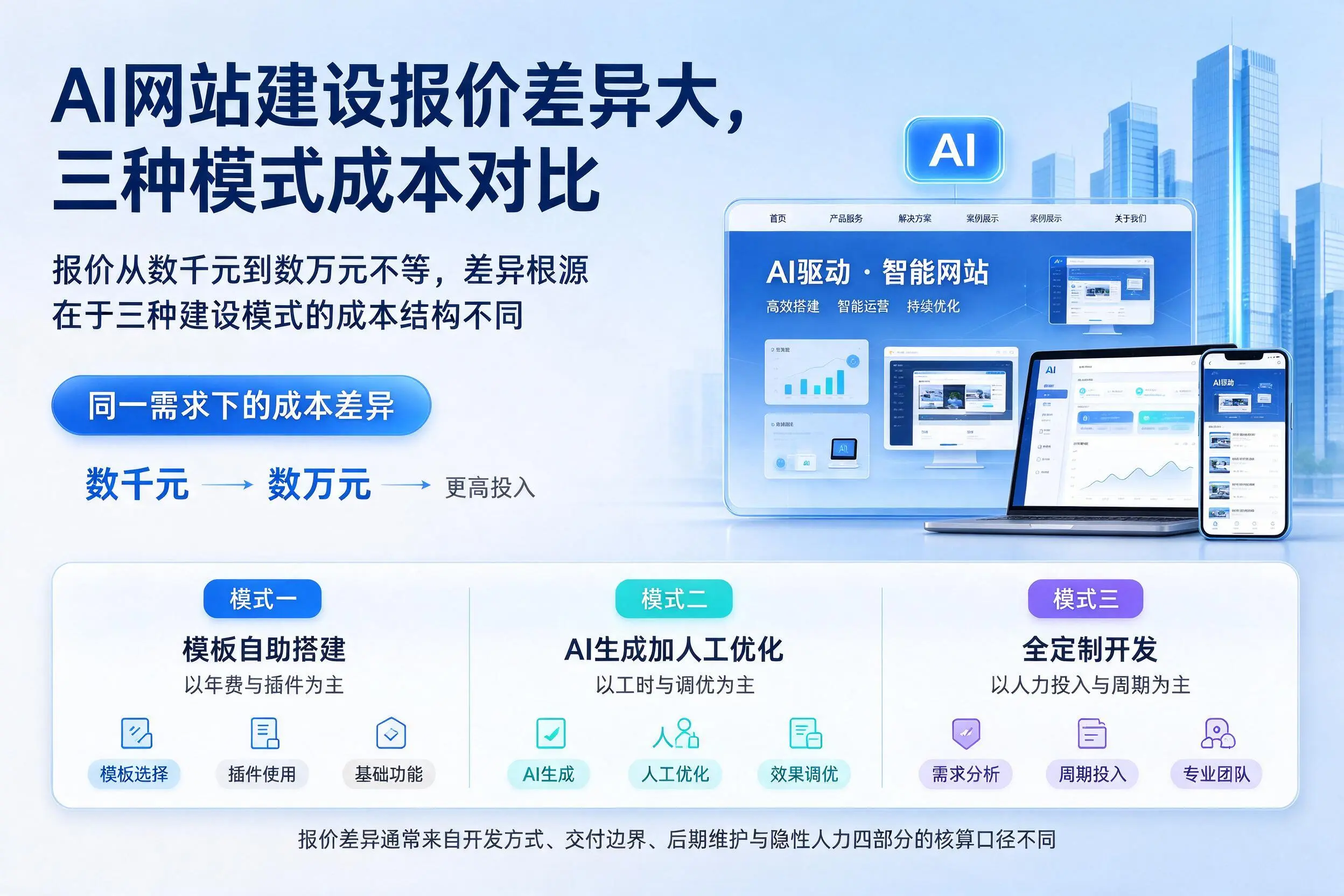 张家界AI网站建设报价差异大，三种模式成本对比
