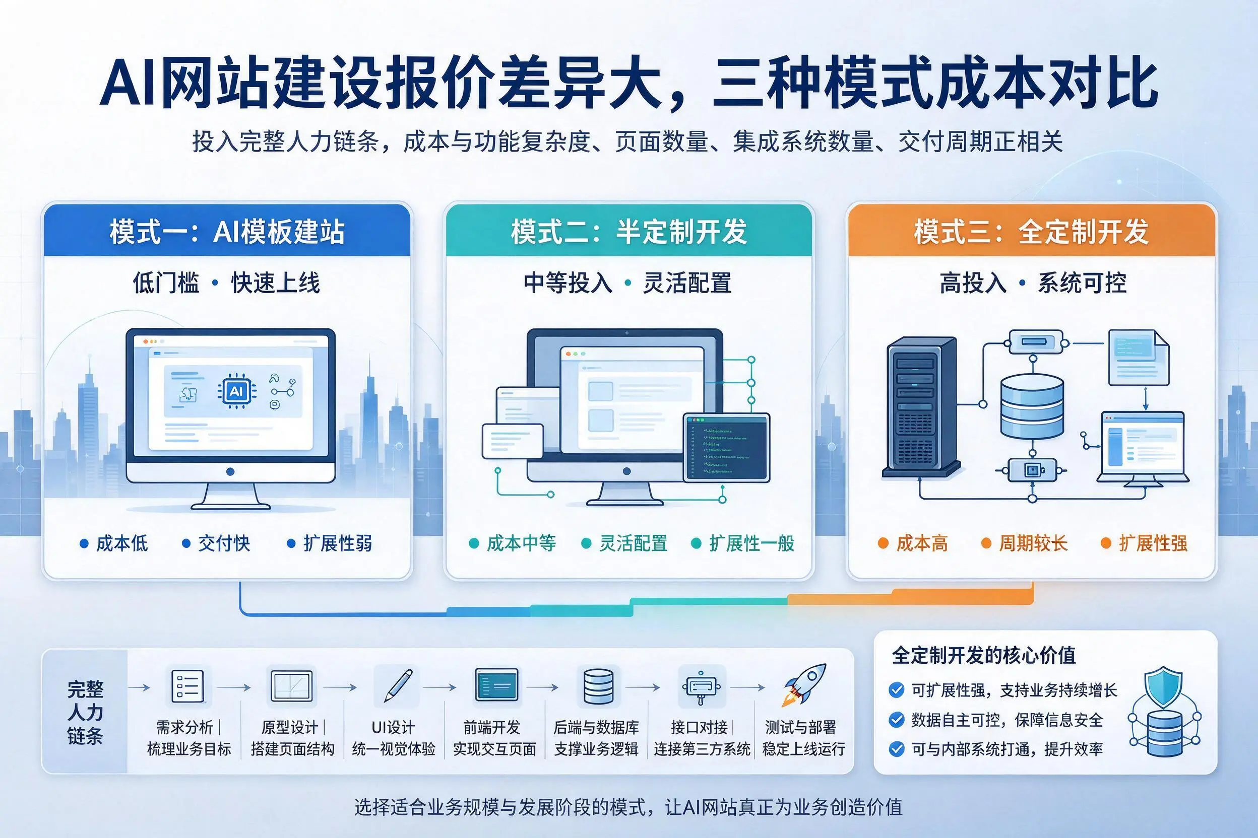 张家界AI网站建设报价差异大，三种模式成本对比