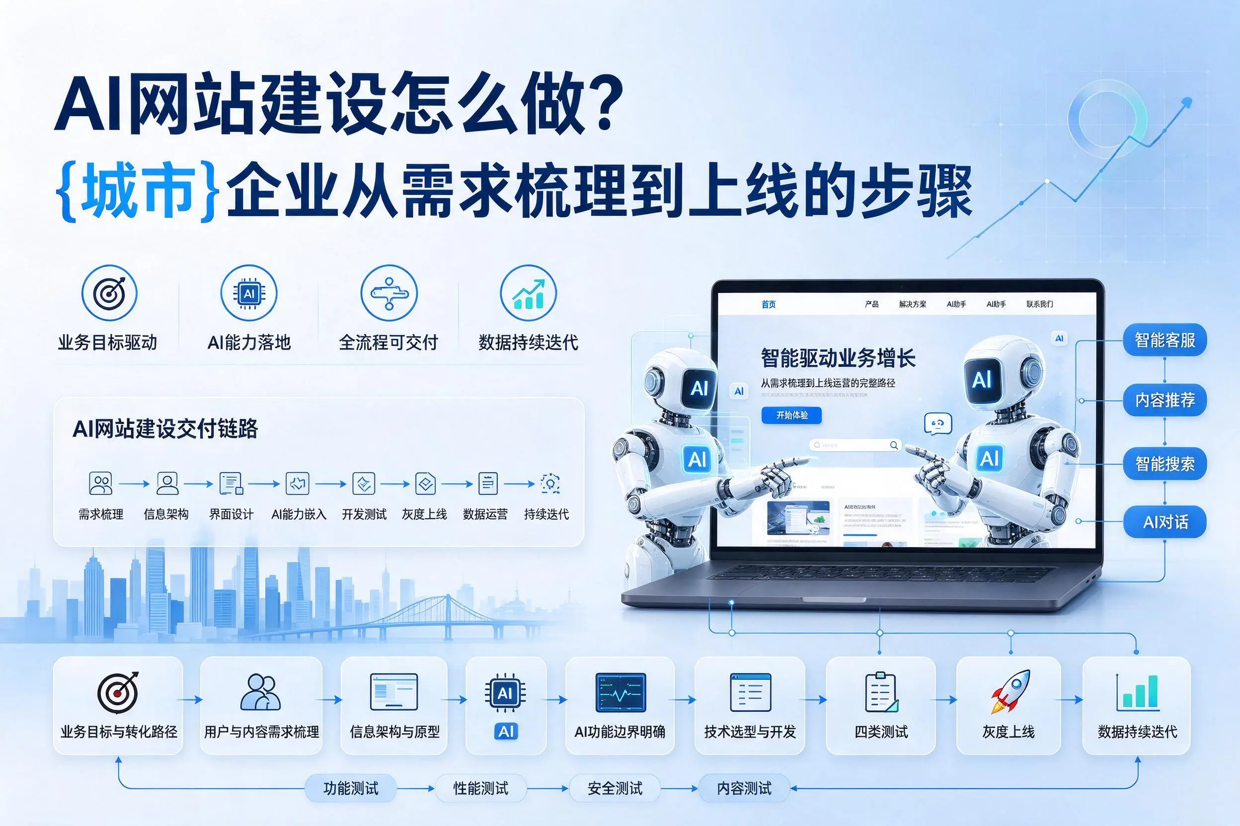 AI网站建设怎么做?张家界企业从需求梳理到上线的步骤
