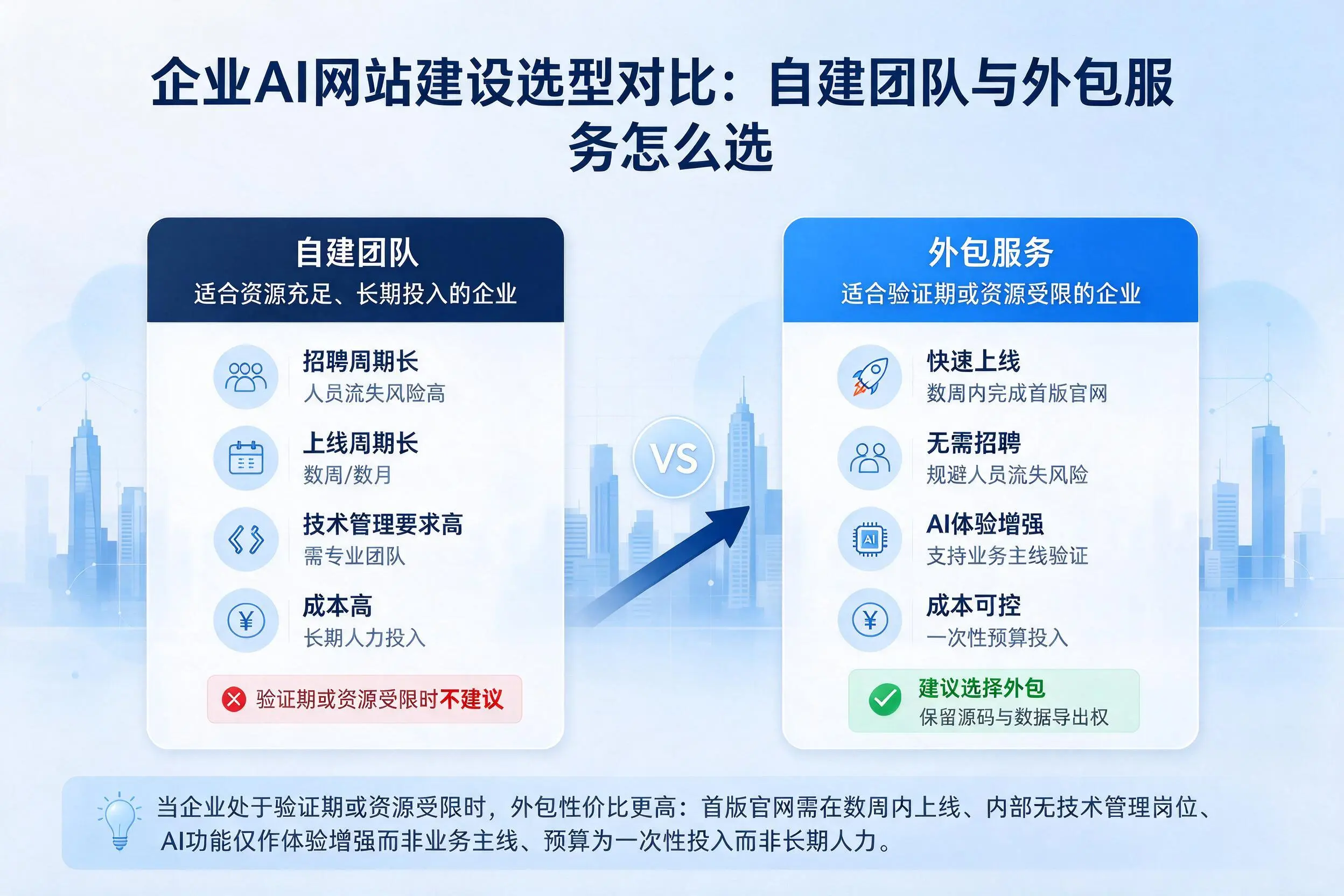 张家界企业AI网站建设选型对比:自建团队与外包服务怎么选