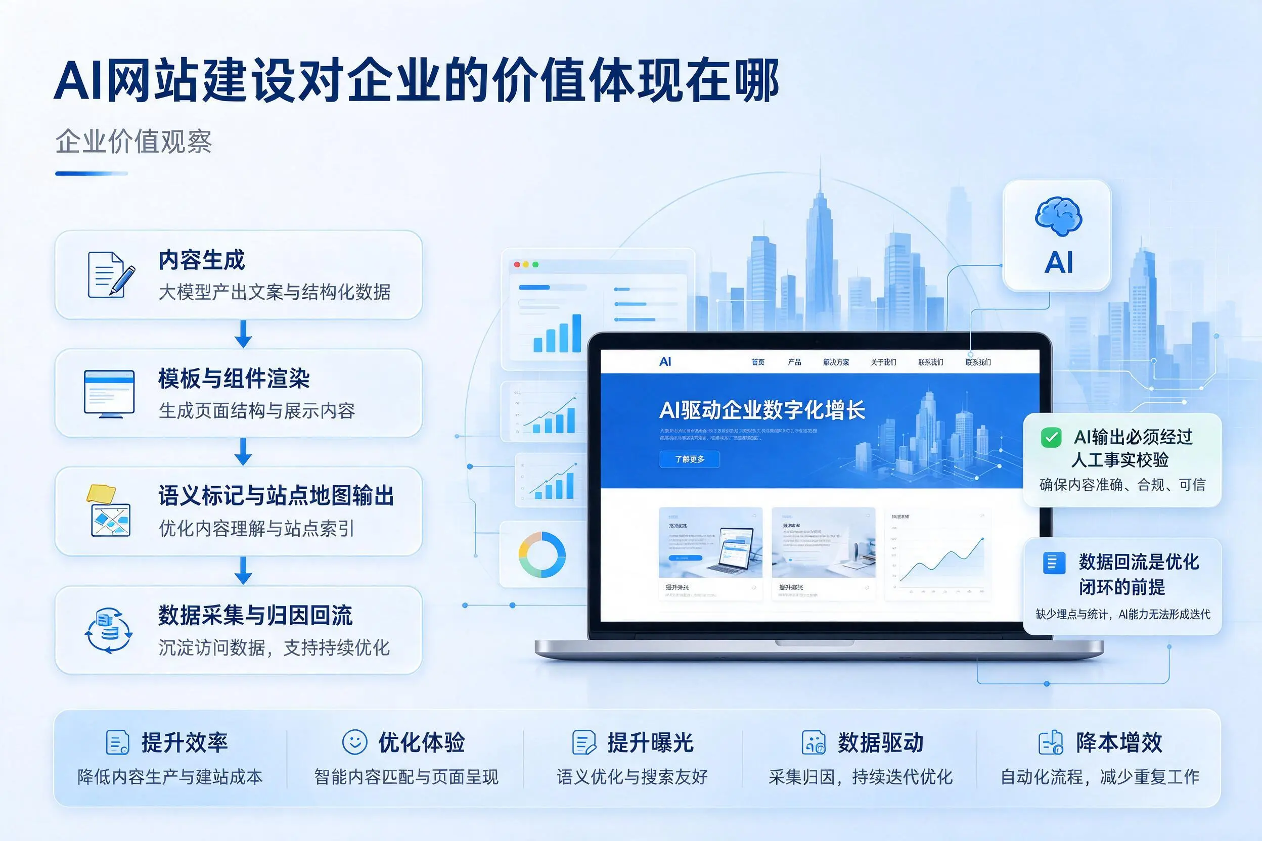 AI网站建设对企业的价值体现在哪,张家界实践观察