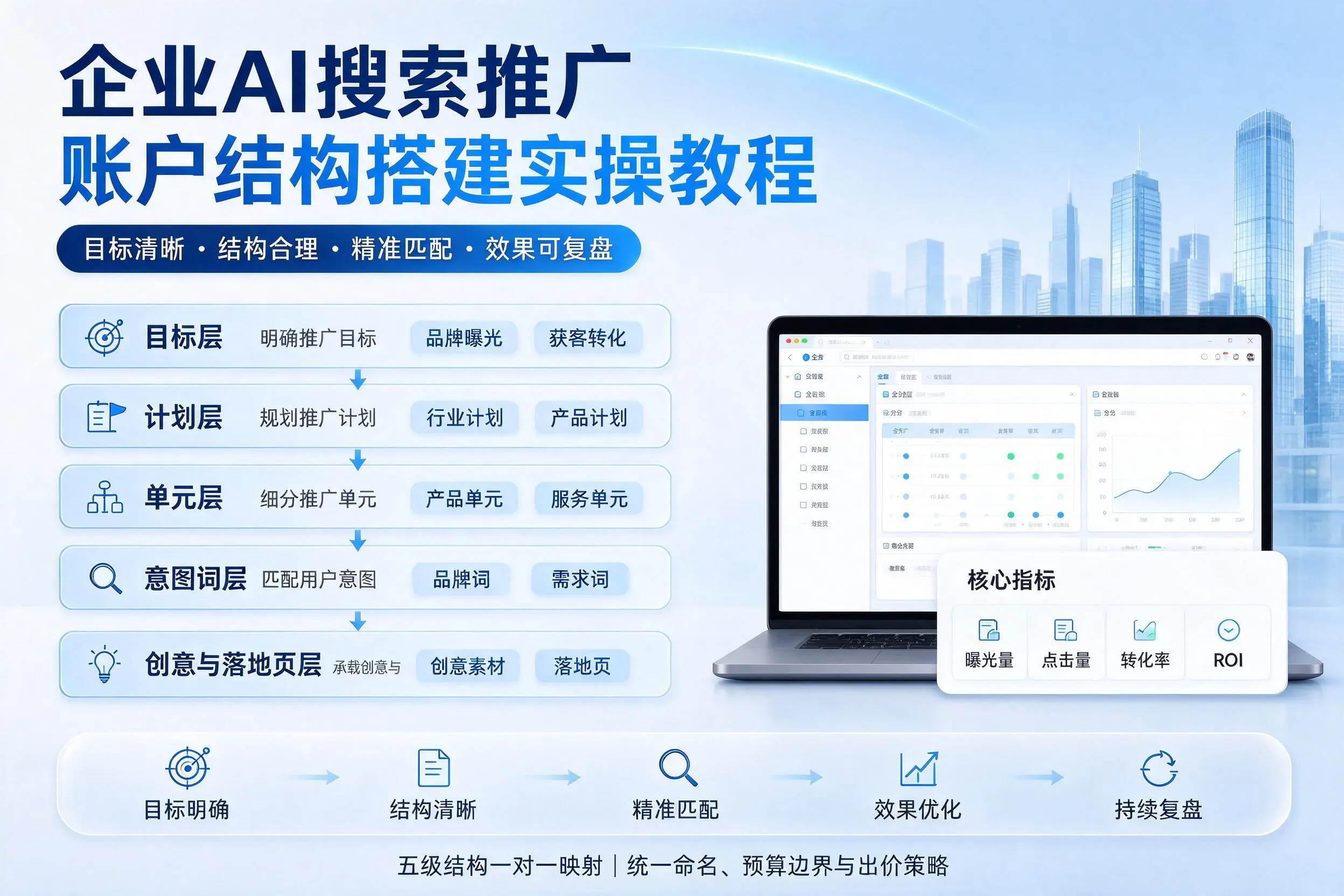 张家界企业AI搜索推广账户结构搭建实操教程