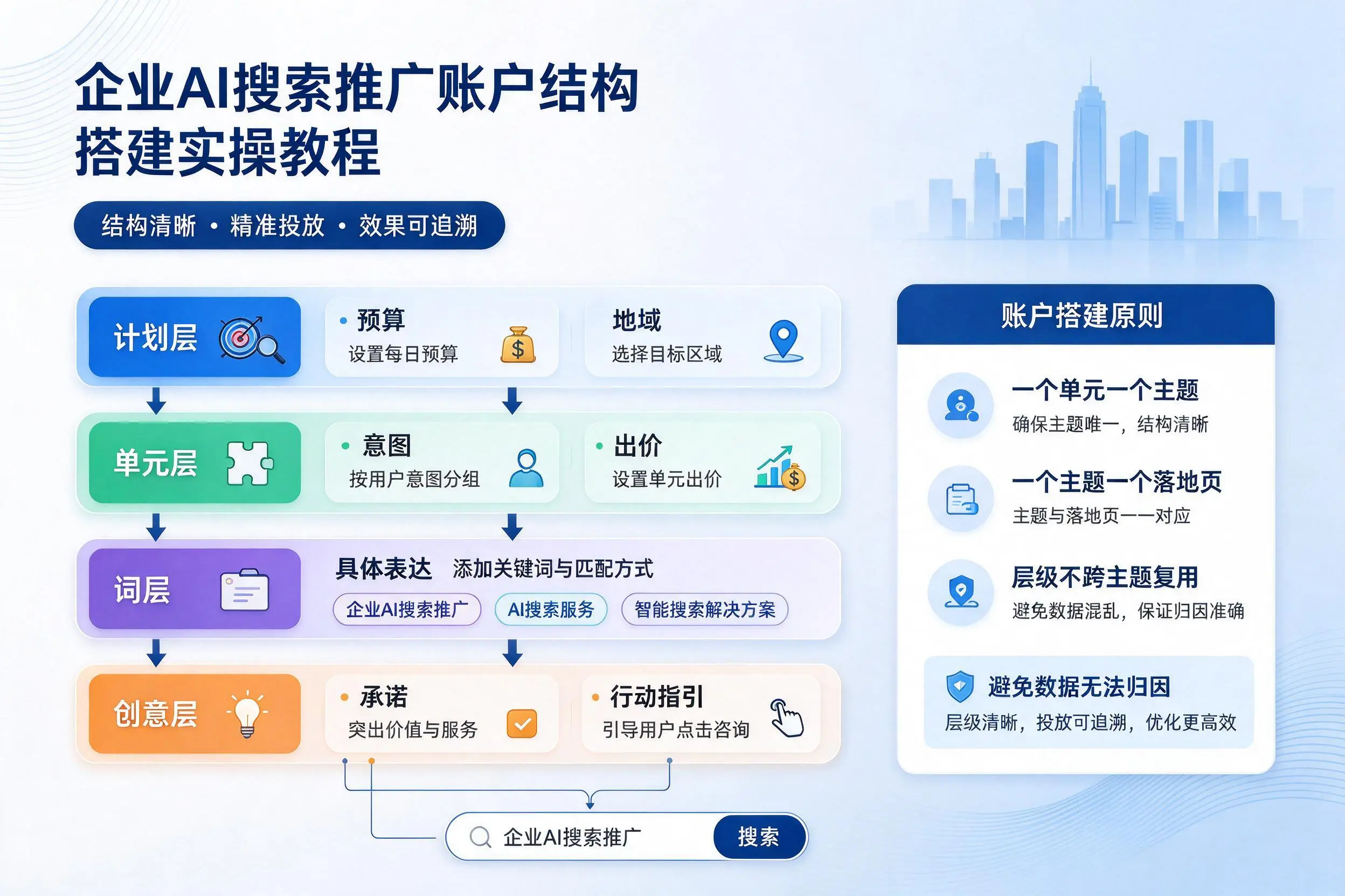 张家界企业AI搜索推广账户结构搭建实操教程
