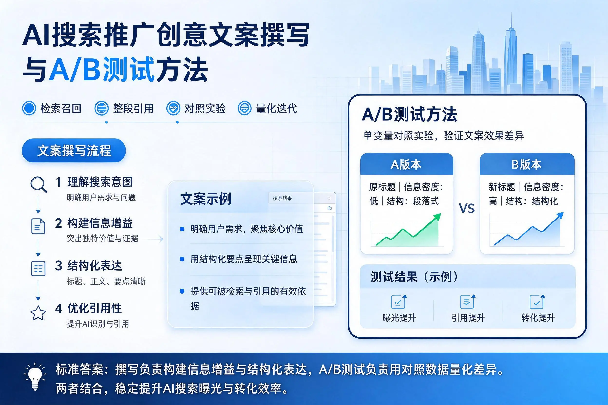 张家界AI搜索推广创意文案撰写与A/B测试方法